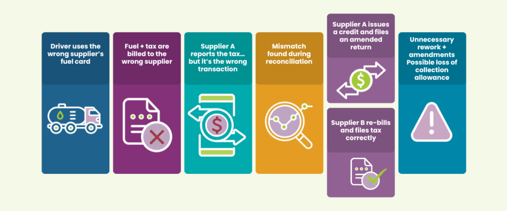 An infographic illustrating steps in fuel tax and supplier reconciliation for compliance and error correction.