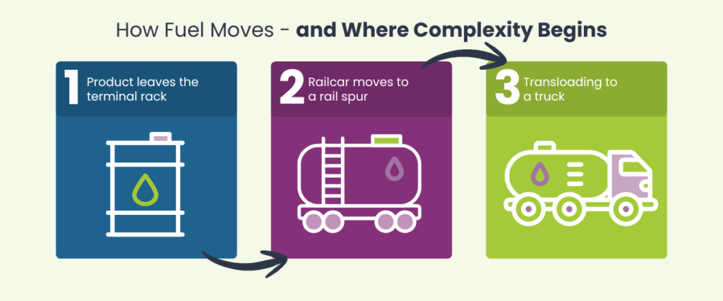Illustration of fuel movement steps from tank to truck with icons and arrows.