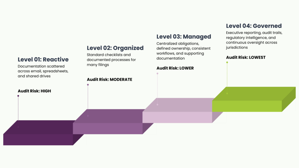 The Audit Readiness Maturity Model