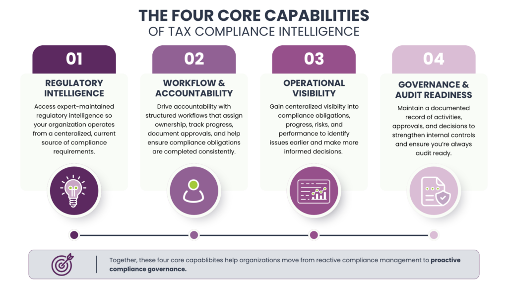 Four Core Capabilities of Tax Compliance Intelligence: Regulatory Intelligence, Workflow and Accountability, Operational Visibility, and Governance working together to support modern tax compliance operations.