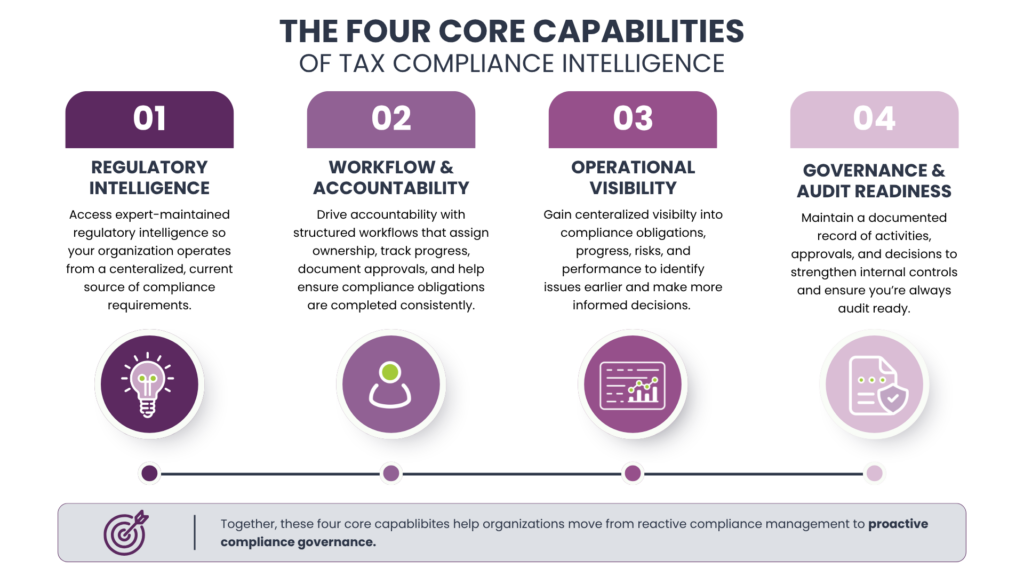 The Four Core Capabilities of Tax Compliance Intelligence