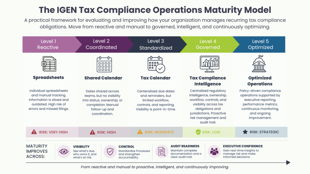 The IGEN Tax Compliance Operations Maturity Model
