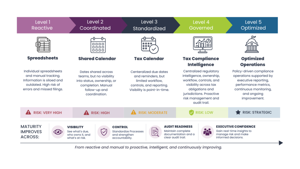 Tax Compliance Operations Maturity Model
